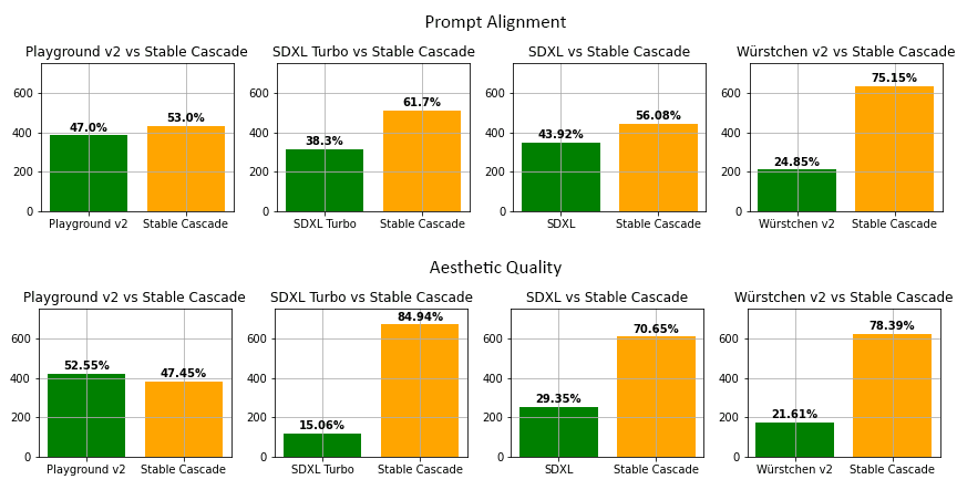 Stable Cascade Blog Comparison