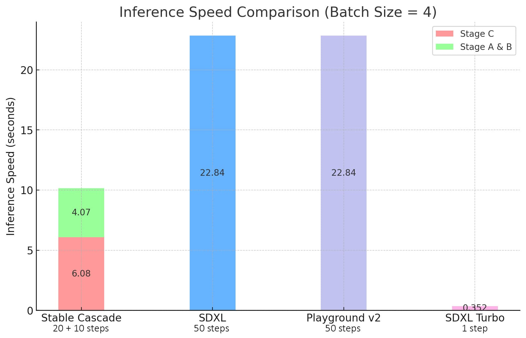 Stable Cascade comparison-inference-speed