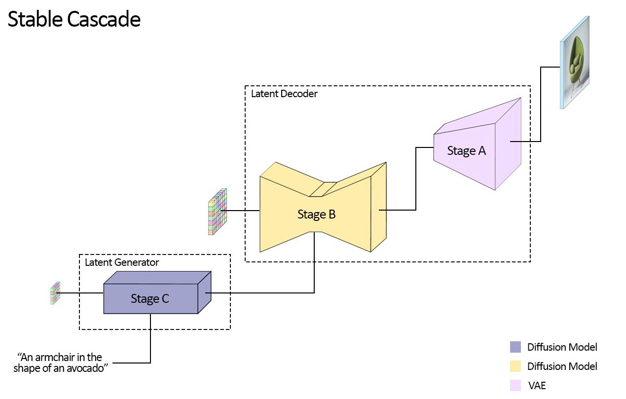 Stable Cascade model overview